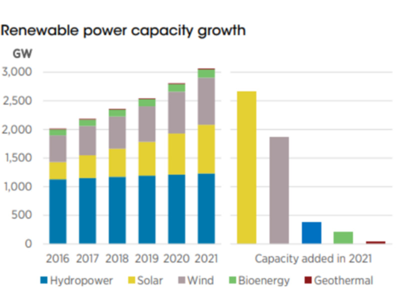 Informe importante de IRENA: ¡Las instalaciones fotovoltaicas mundiales aumentaron en 133 GW en 2021!