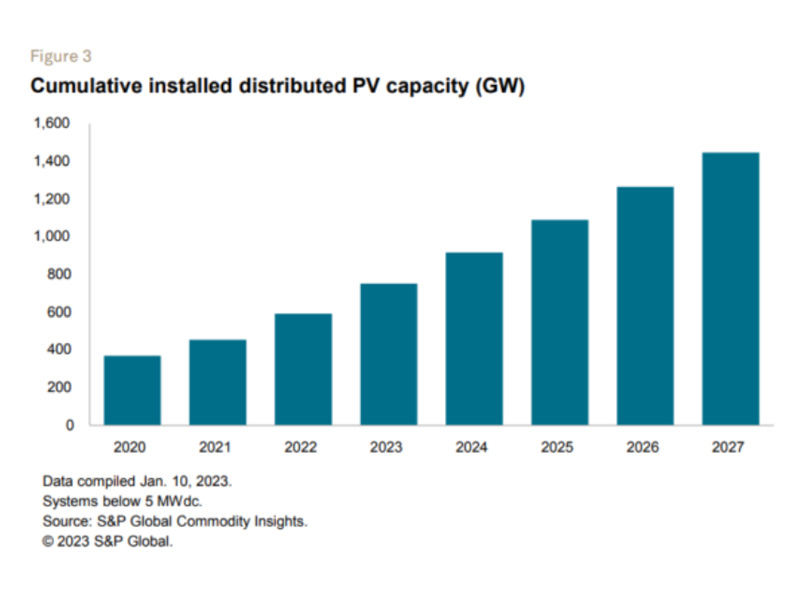 Perspectivas solares globales para 2023: la caída de los costos, la localización y la energía distribuida lideran la transición