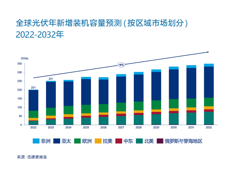 La energía solar global alcanzará un récord de 250 GW en 2023: China entra en la era de los 100 GW
